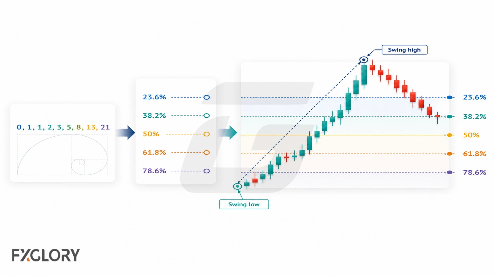 Diagram connecting Fibonacci sequence numbers to the retracement and extension ratios commonly used on forex charts.