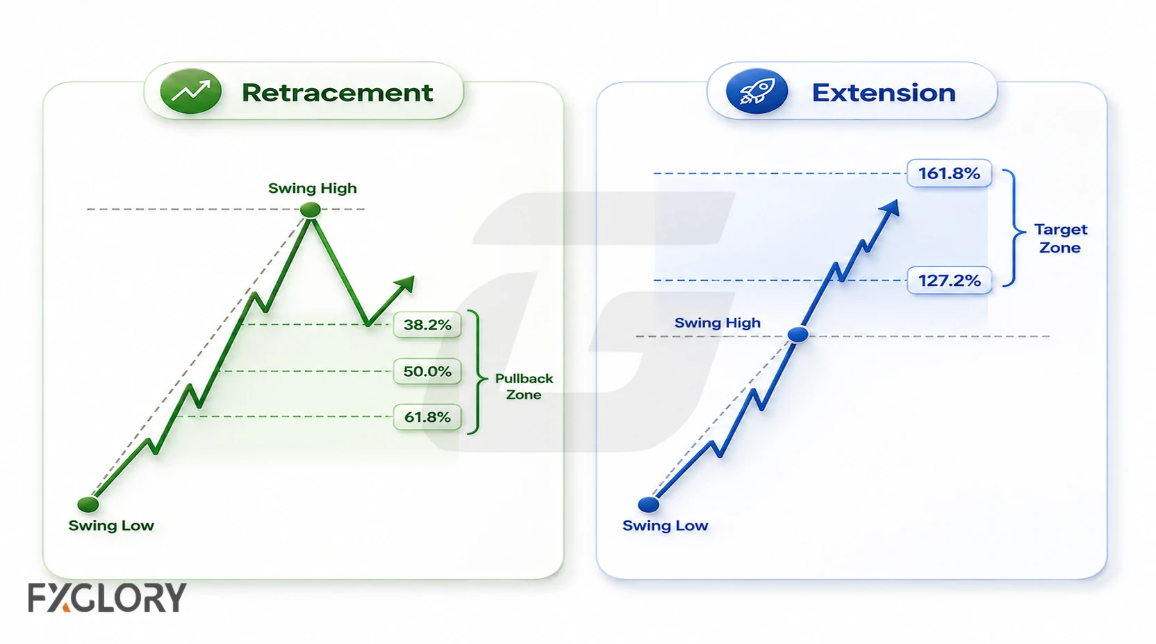 Side-by-side comparison of retracement levels inside a move and extension levels projected beyond the move.