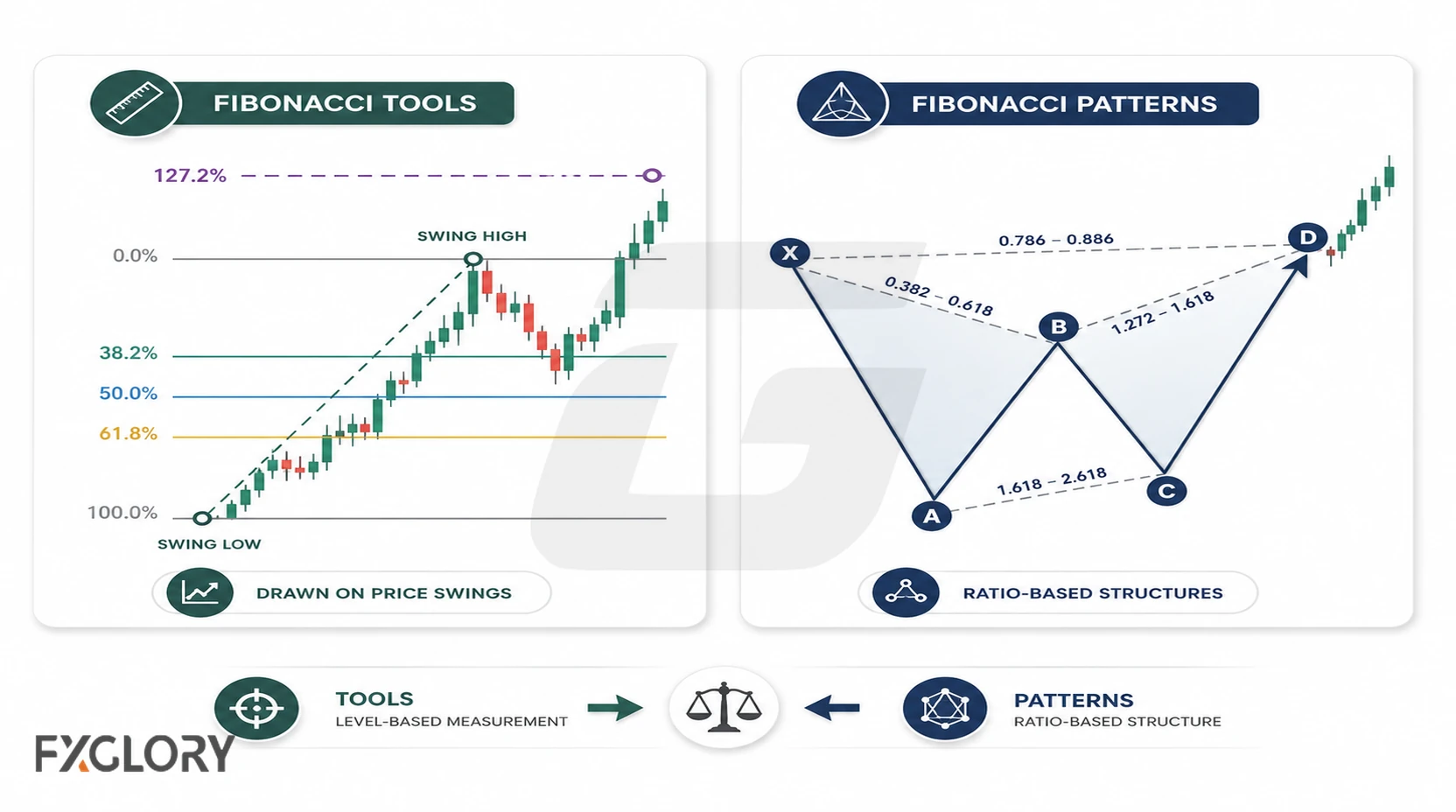 Visual comparison of Fibonacci retracement and extension tools versus a broader Fibonacci-based chart pattern setup.