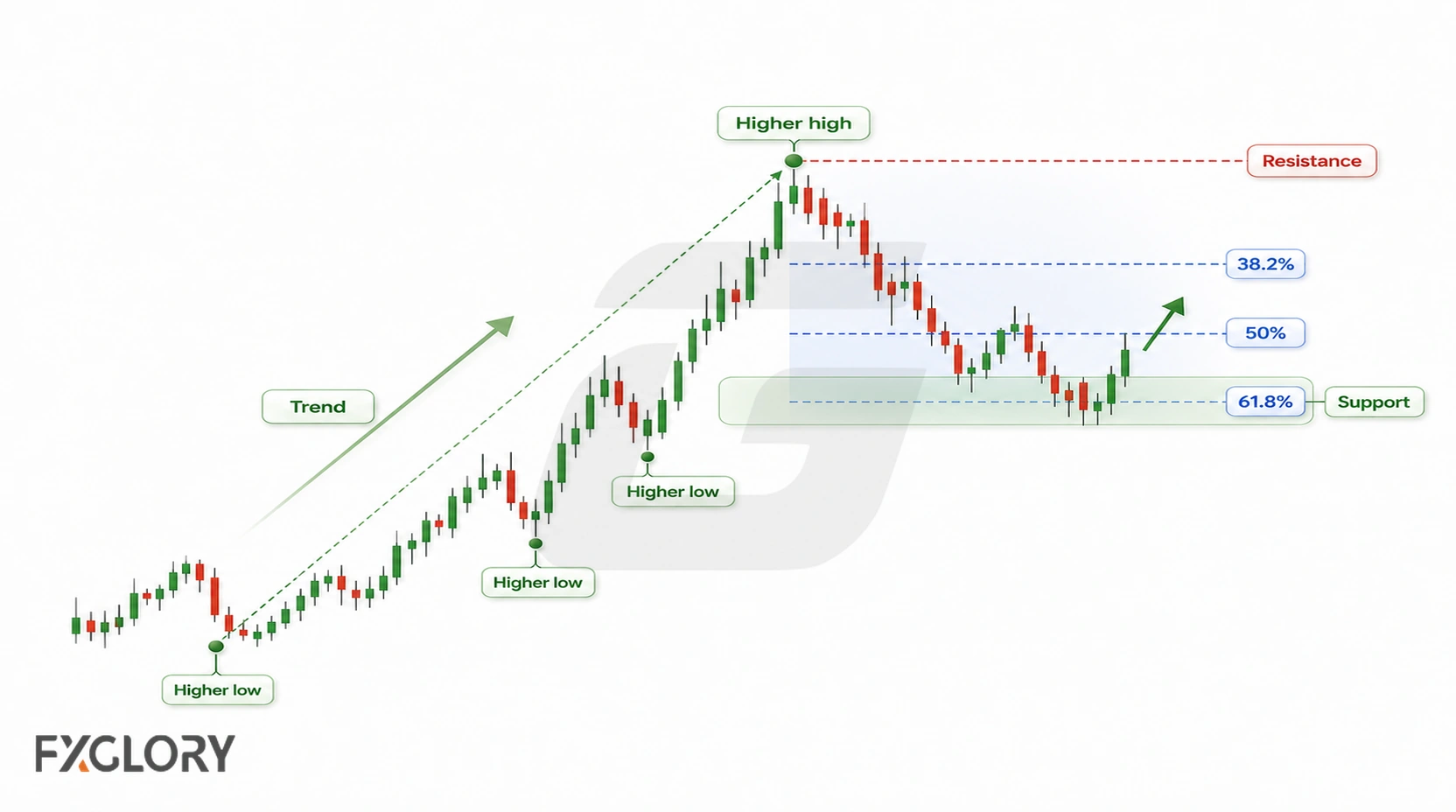 Uptrend chart combining Fibonacci levels with swing structure and nearby support and resistance areas.