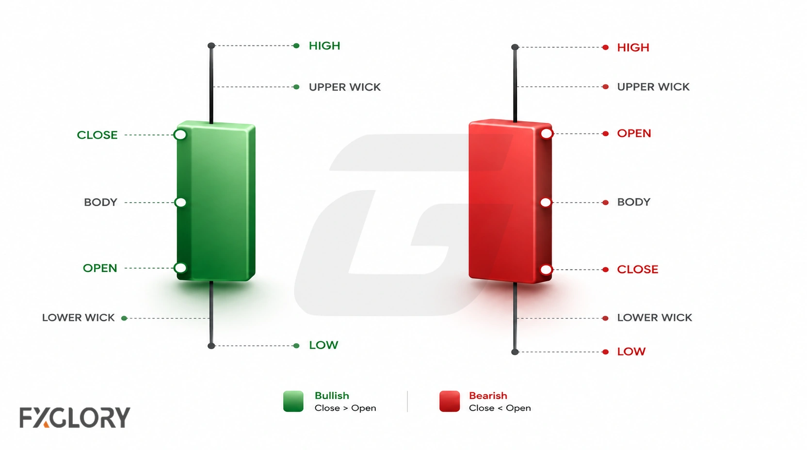 Bullish and bearish candles are labeled with their body, upper and lower wicks, open, close, high, and low.