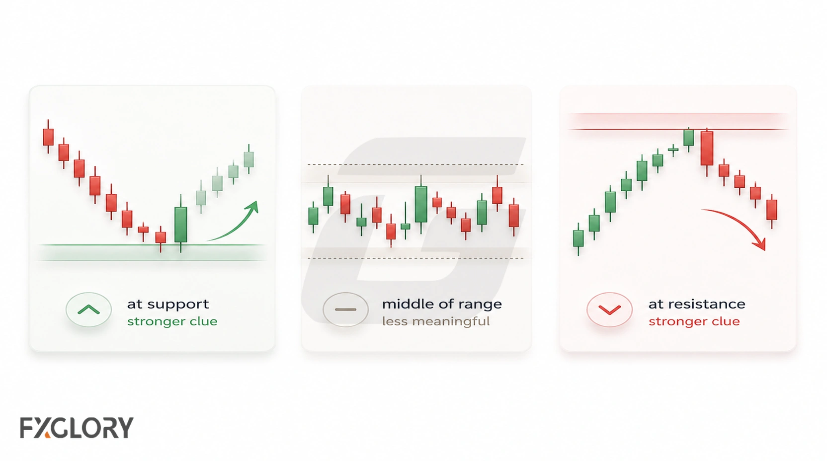 The same type of candle is shown near support, in the middle of a range, and near resistance to compare how location changes its relevance.