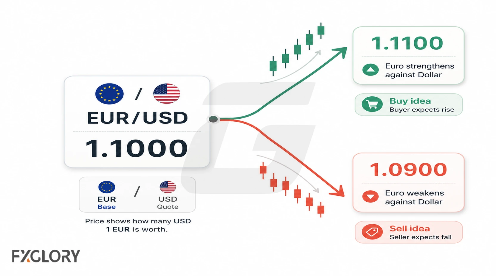 EUR/USD at 1.1000 branching to 1.1100 when the euro strengthens and 1.0900 when it weakens, with buy and sell directions.
