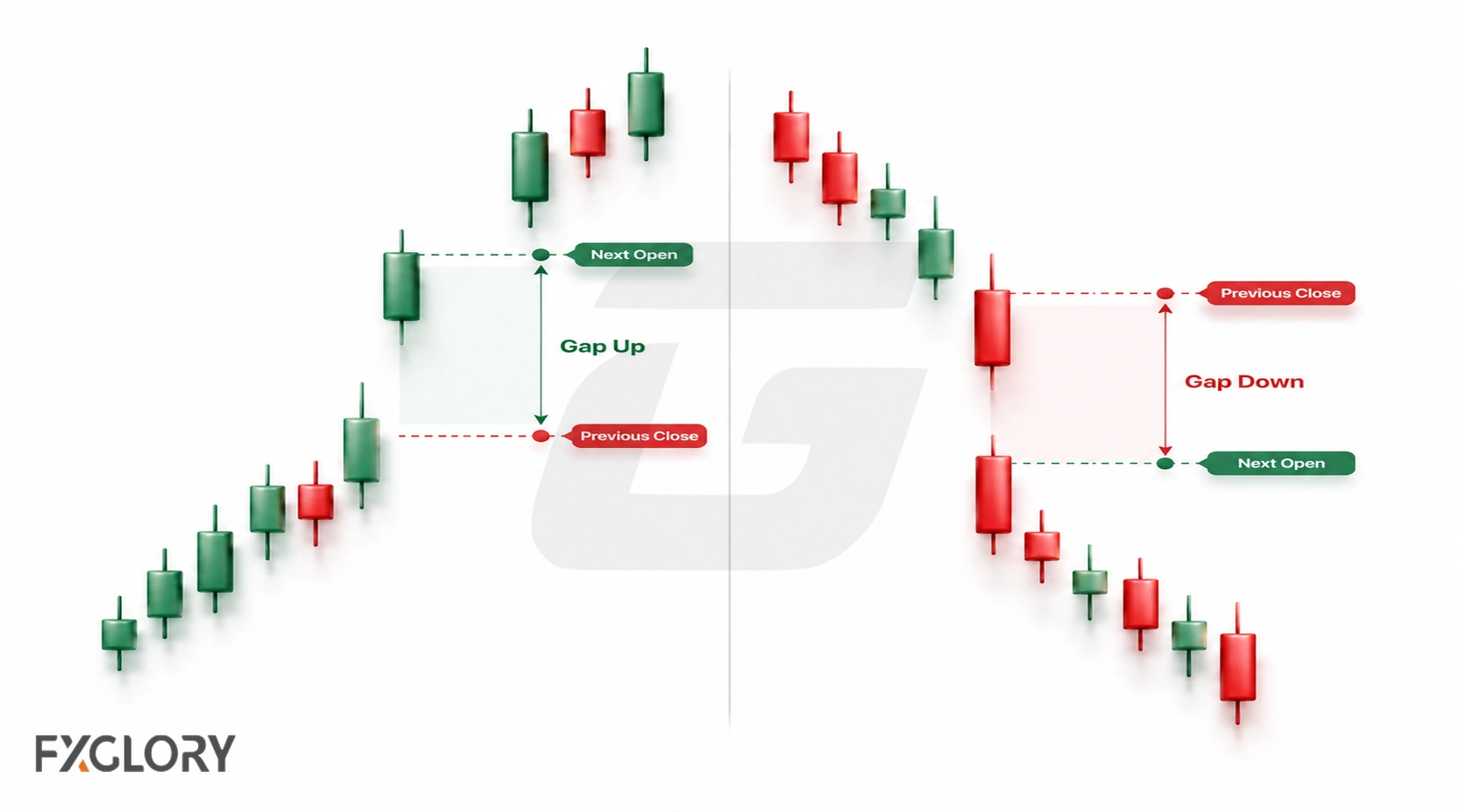 Comparison of upward and downward opening gaps on two simplified candlestick charts.