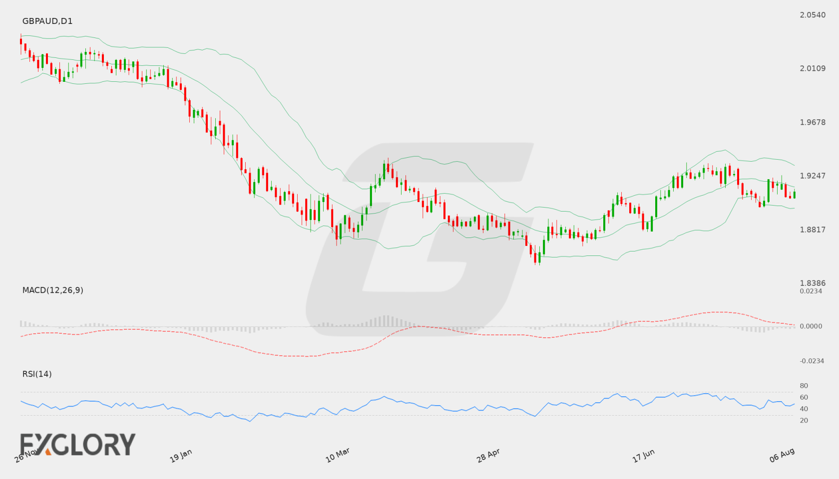 GBP/AUD D1 technical analysis chart
