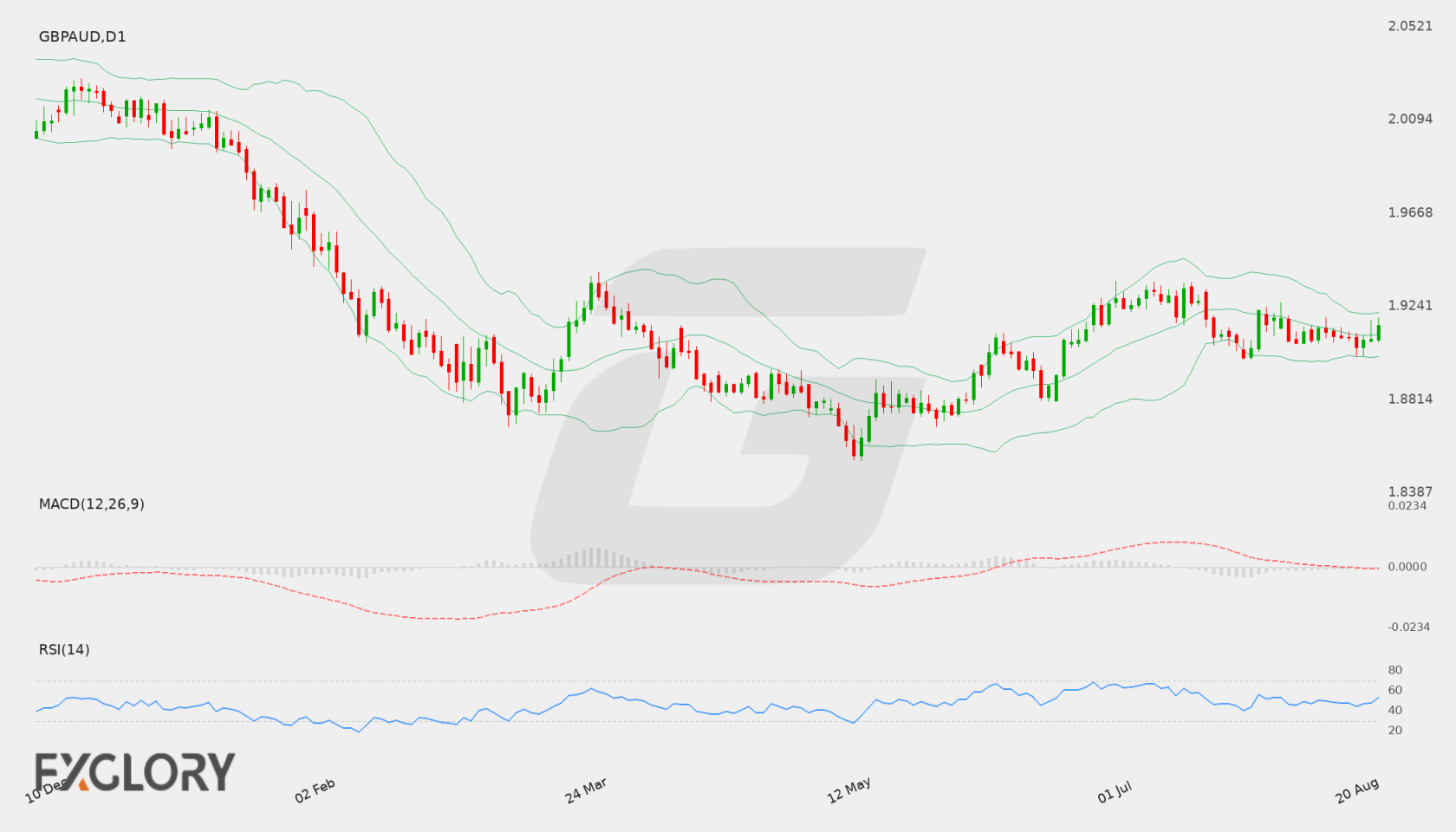 GBP/AUD D1 technical analysis chart