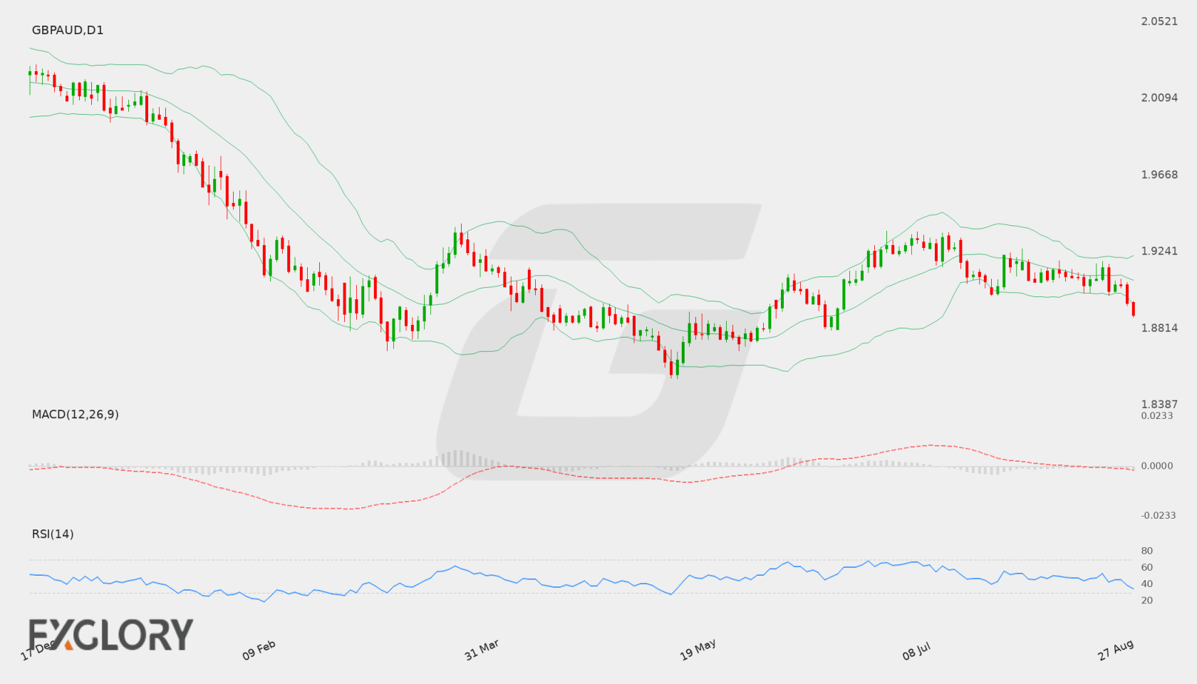 GBP/AUD D1 technical analysis chart