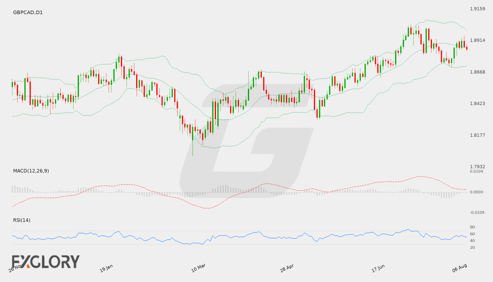 GBP/CAD D1 technical analysis chart