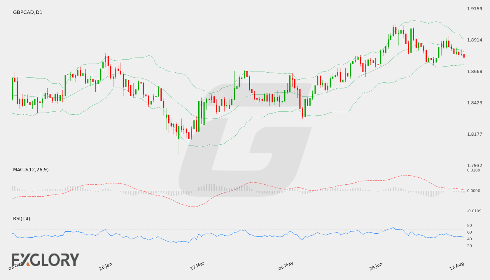 GBP/CAD D1 technical analysis chart