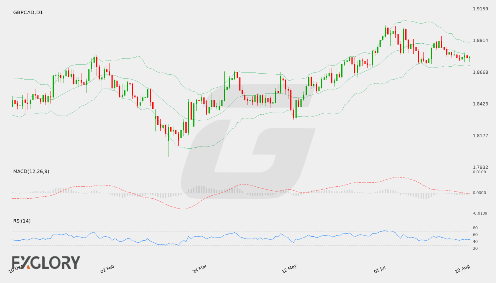GBP/CAD D1 technical analysis chart