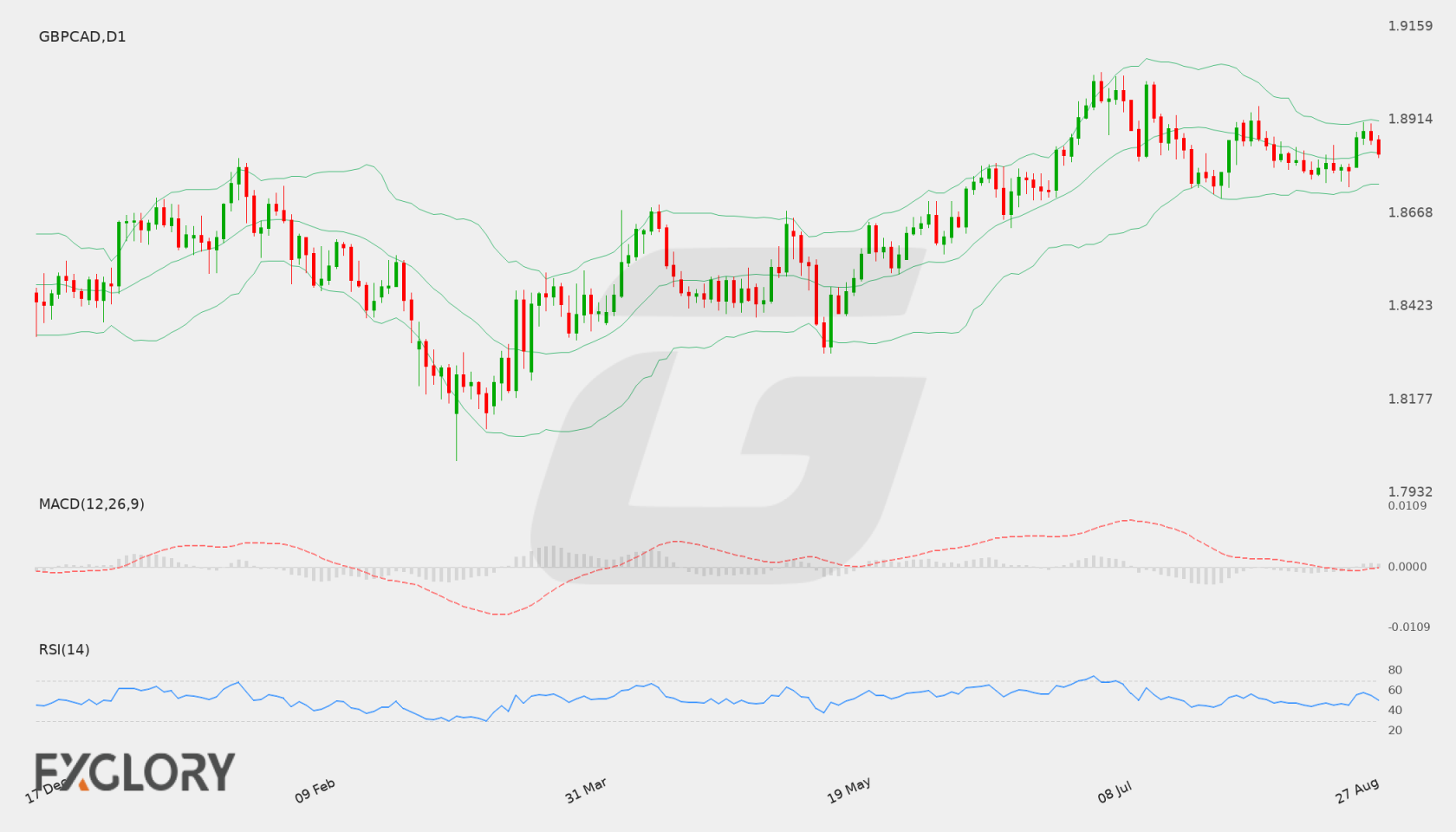 GBP/CAD D1 technical analysis chart
