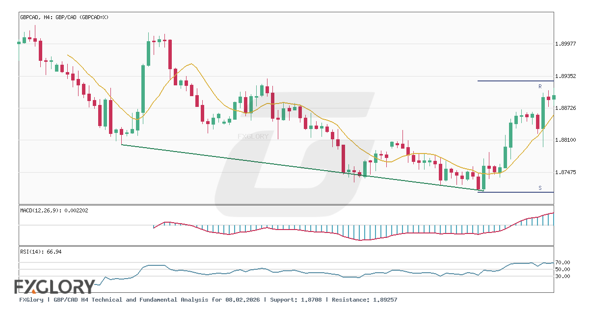 GBP/CAD H4 technical and fundamental analysis