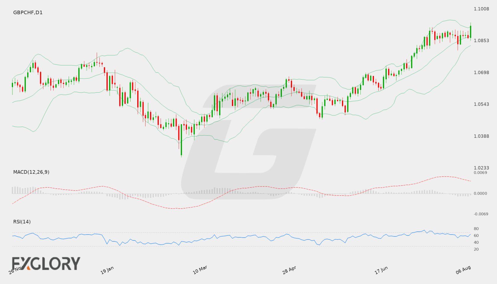 GBP/CHF D1 technical analysis chart