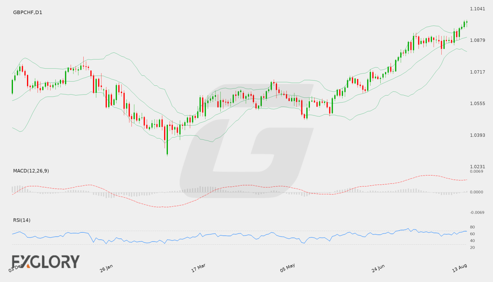 GBP/CHF D1 technical analysis chart