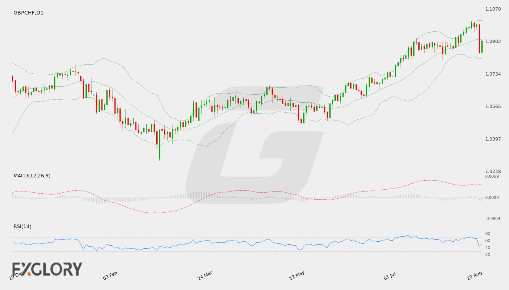 GBP/CHF D1 technical analysis chart