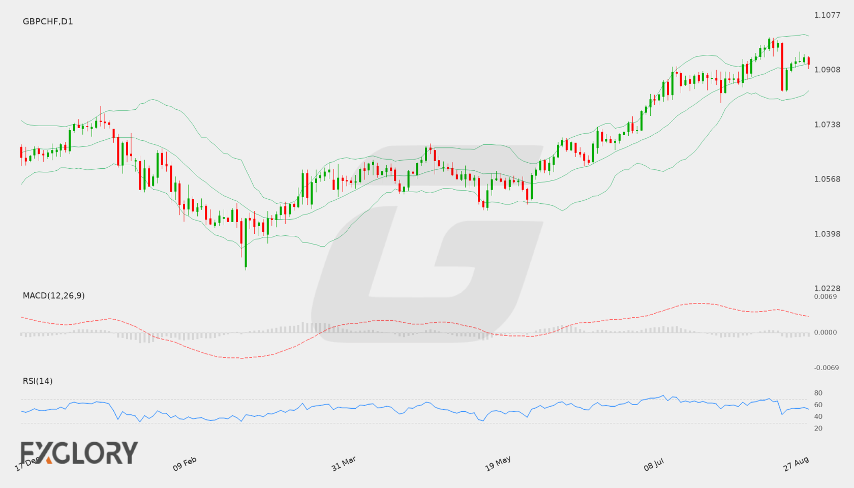 GBP/CHF D1 technical analysis chart