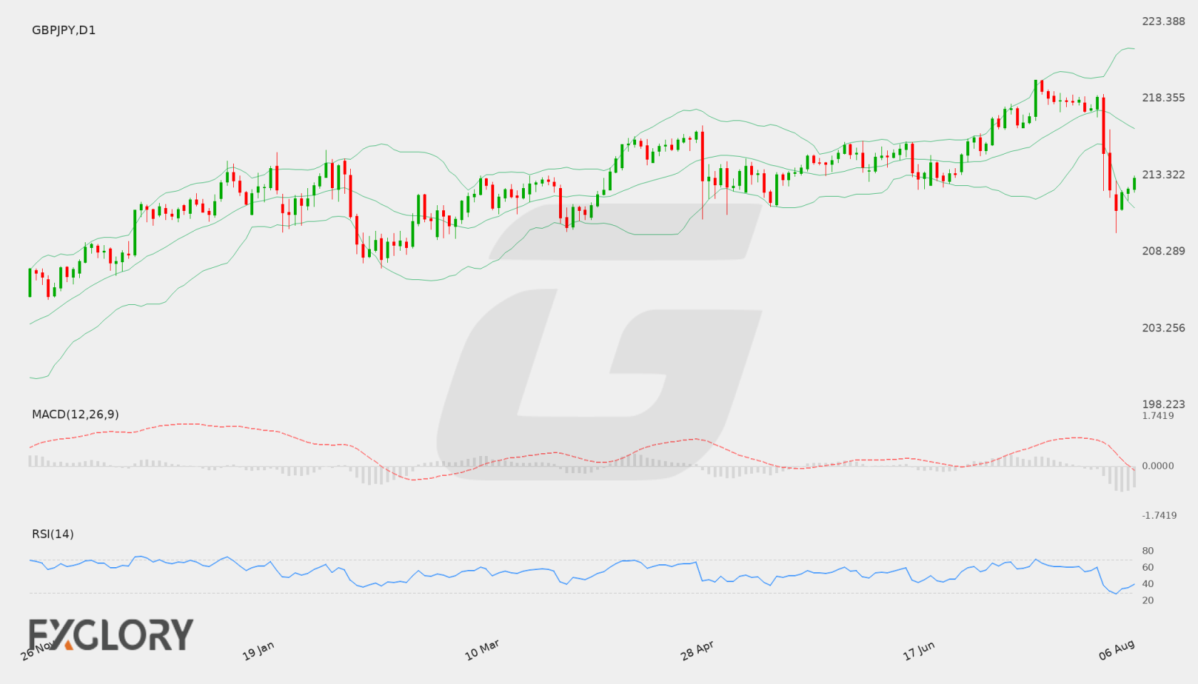 GBP/JPY D1 technical analysis chart