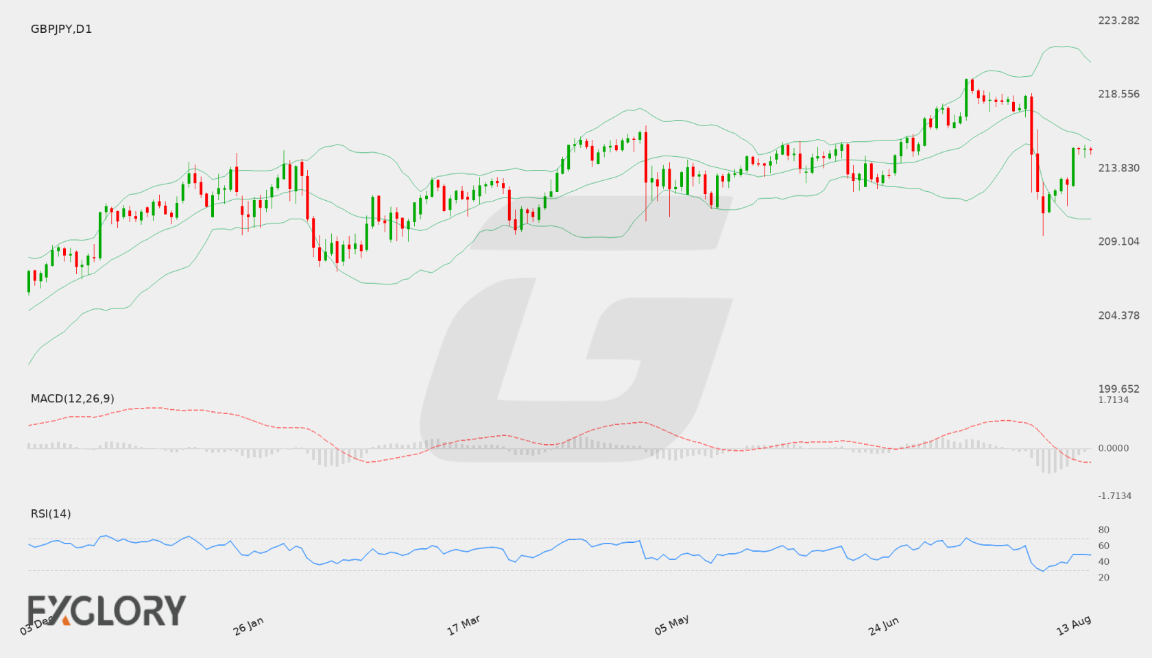 GBP/JPY D1 technical analysis chart