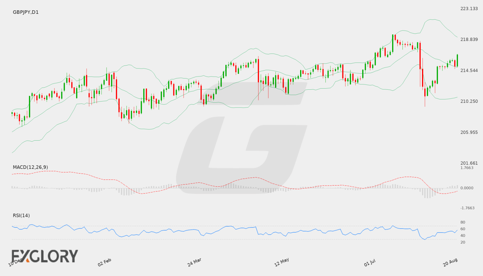 GBP/JPY D1 technical analysis chart