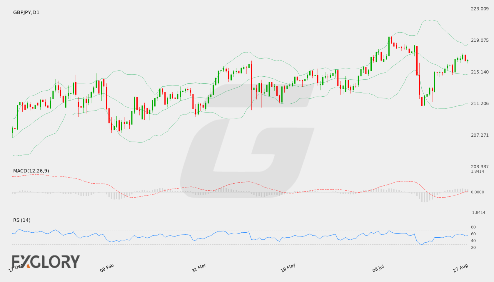 GBP/JPY D1 technical analysis chart