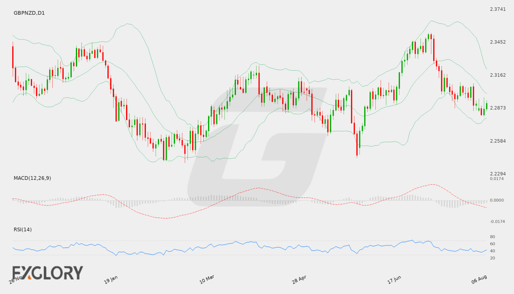 GBP/NZD D1 technical analysis chart