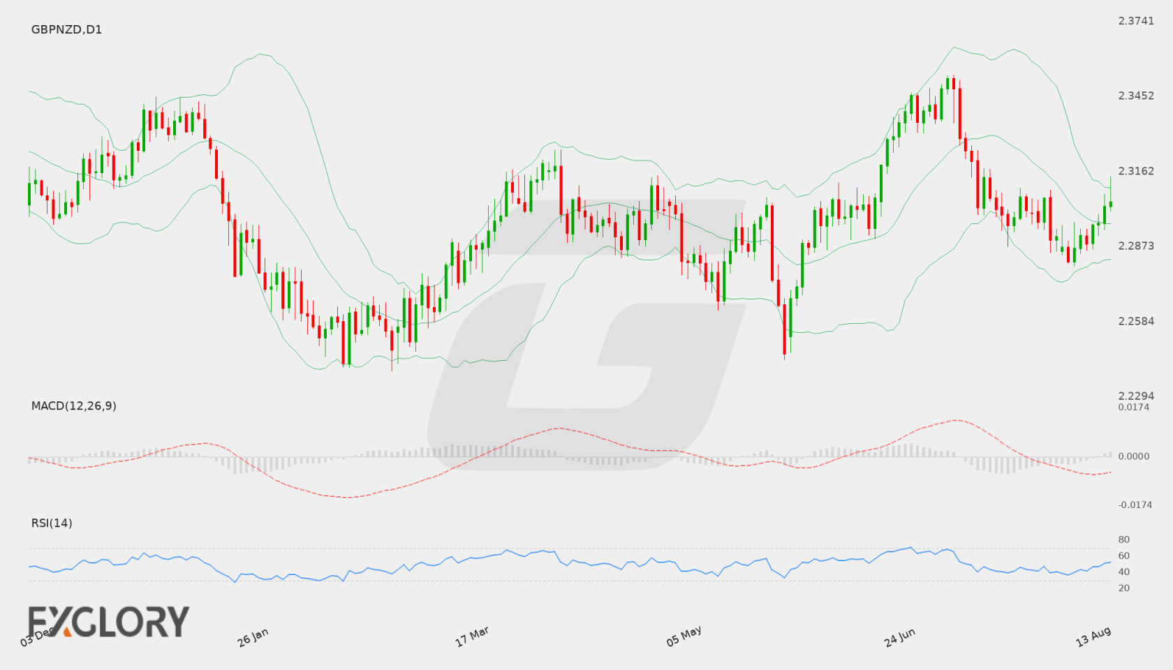GBP/NZD D1 technical analysis chart