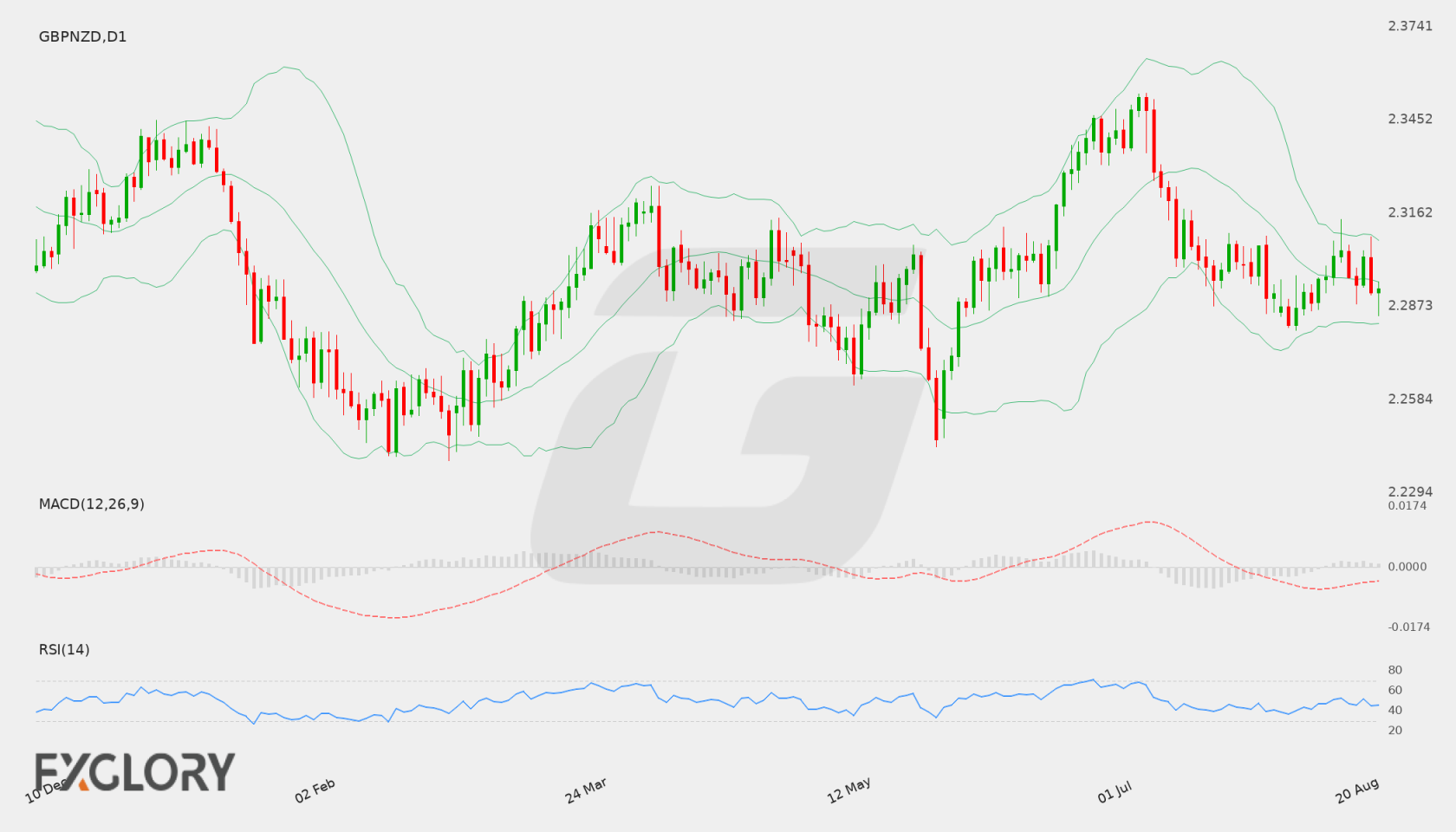 GBP/NZD D1 technical analysis chart