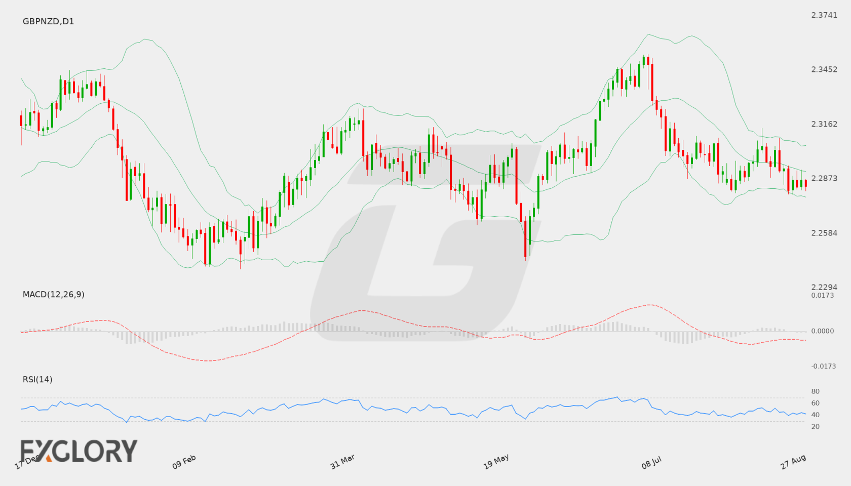 GBP/NZD D1 technical analysis chart