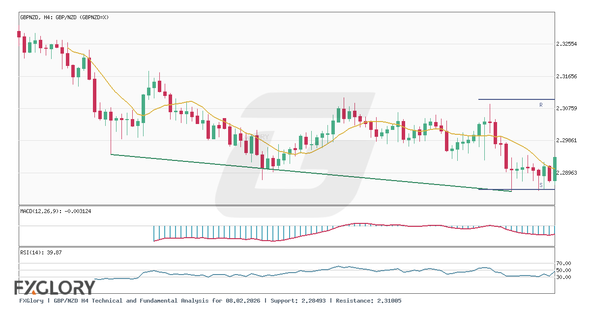 GBP/NZD H4 technical and fundamental analysis