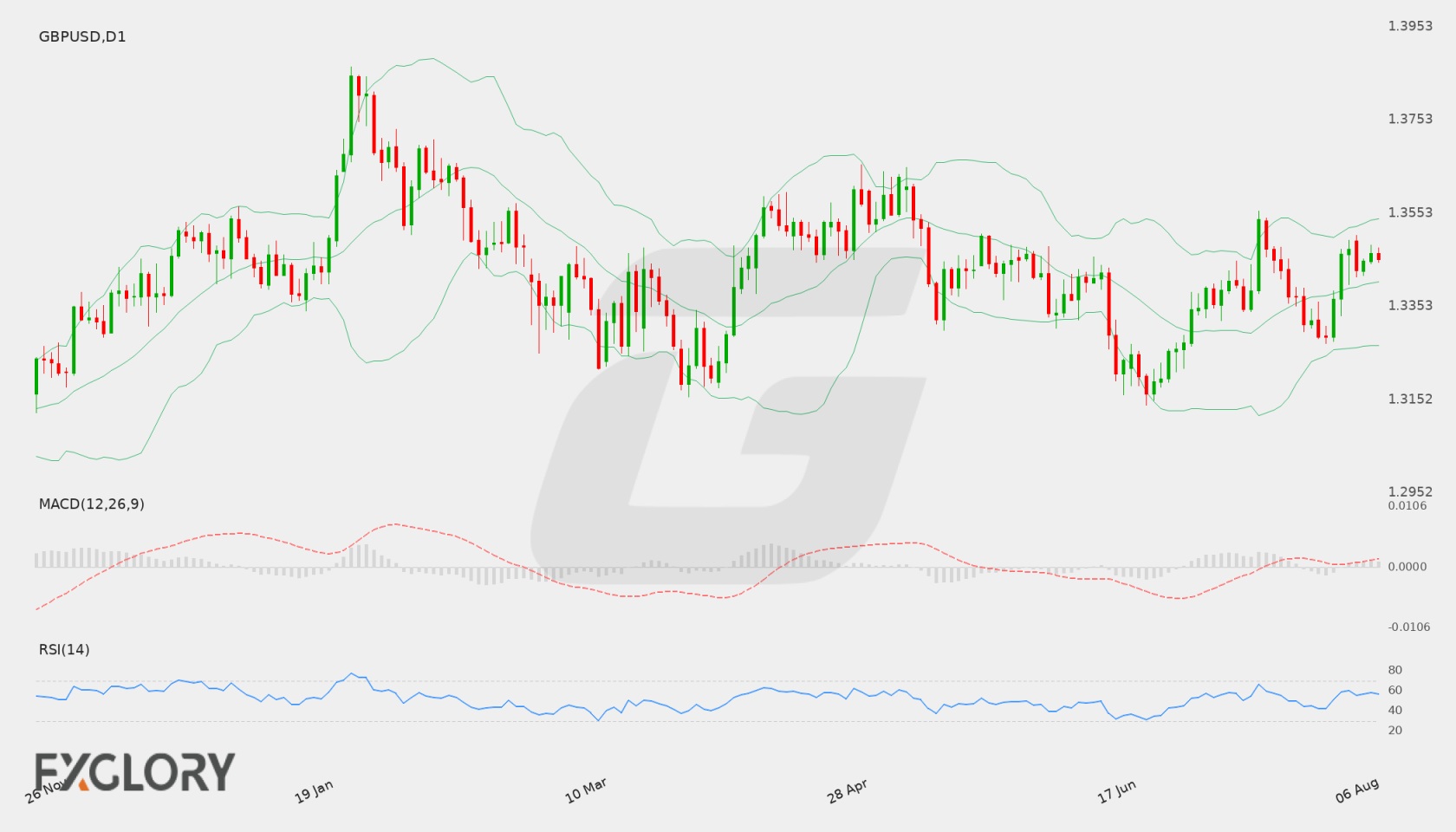 GBP/USD D1 technical analysis chart