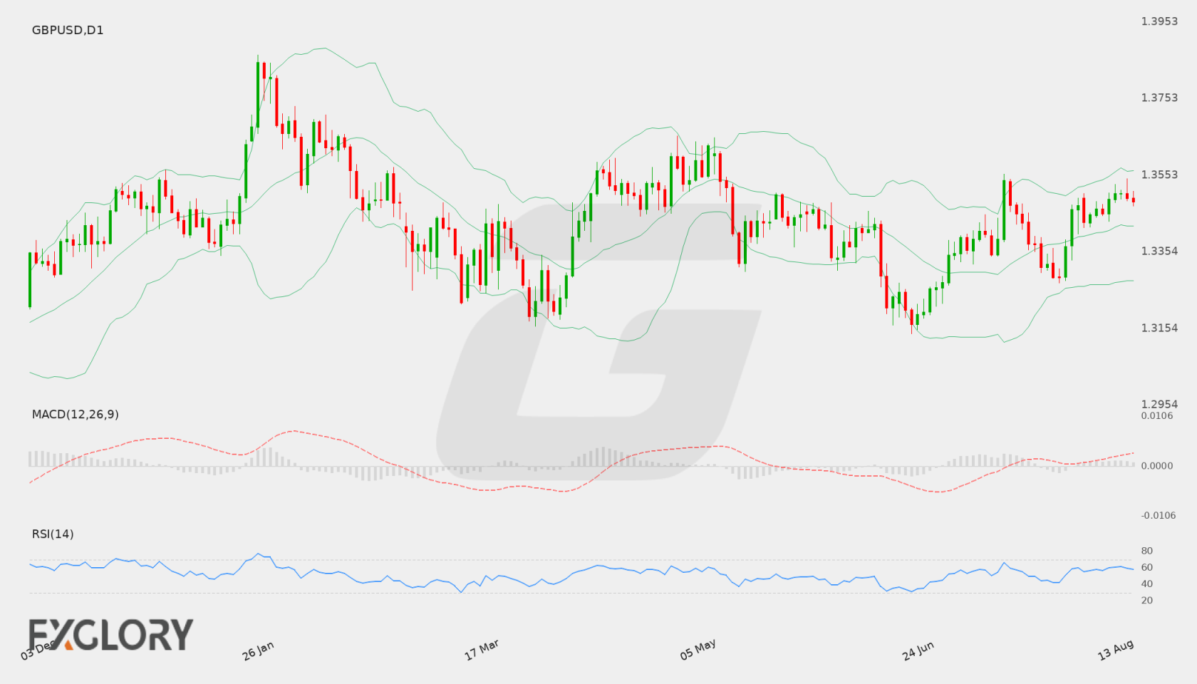 GBP/USD D1 technical analysis chart
