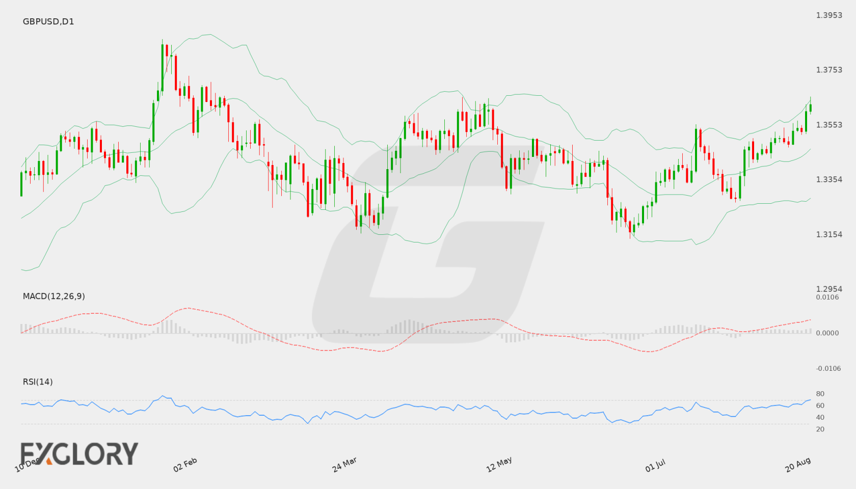 GBP/USD D1 technical analysis chart