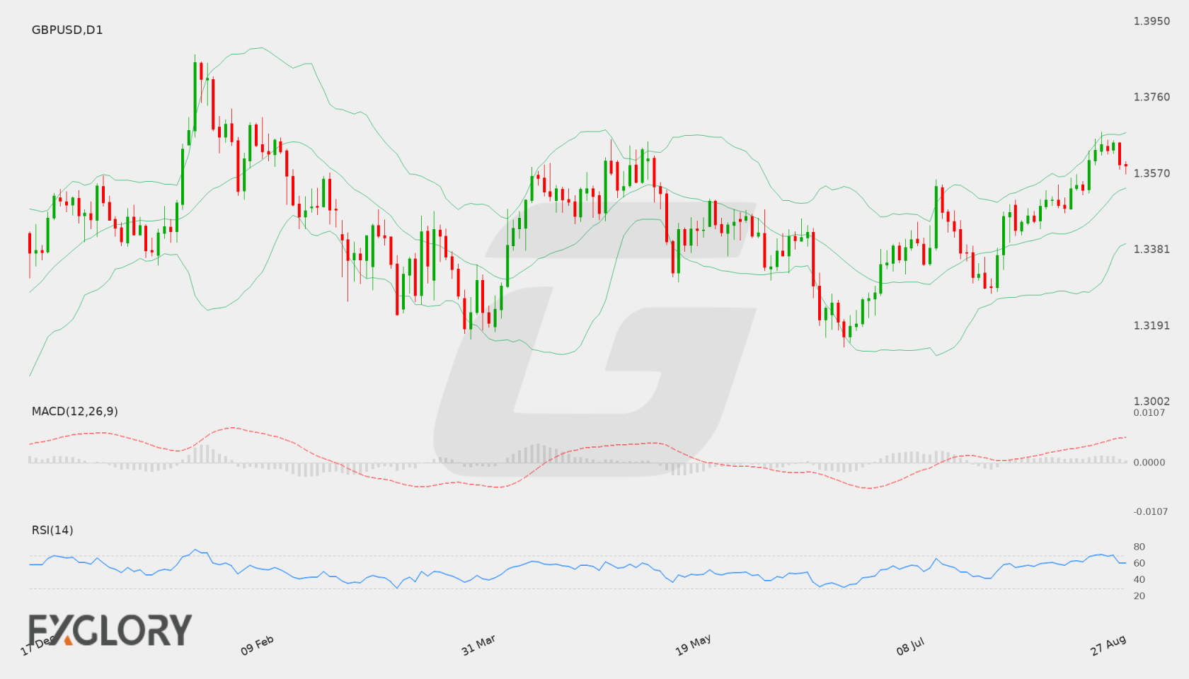GBP/USD D1 technical analysis chart