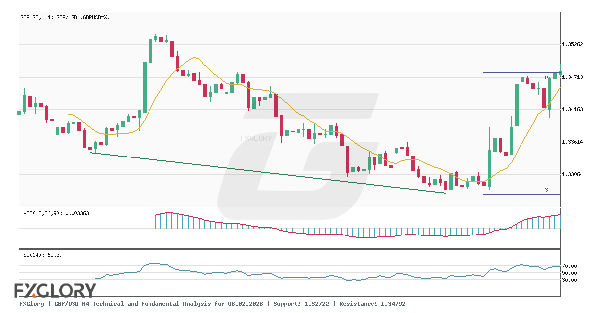GBP/USD H4 technical and fundamental analysis