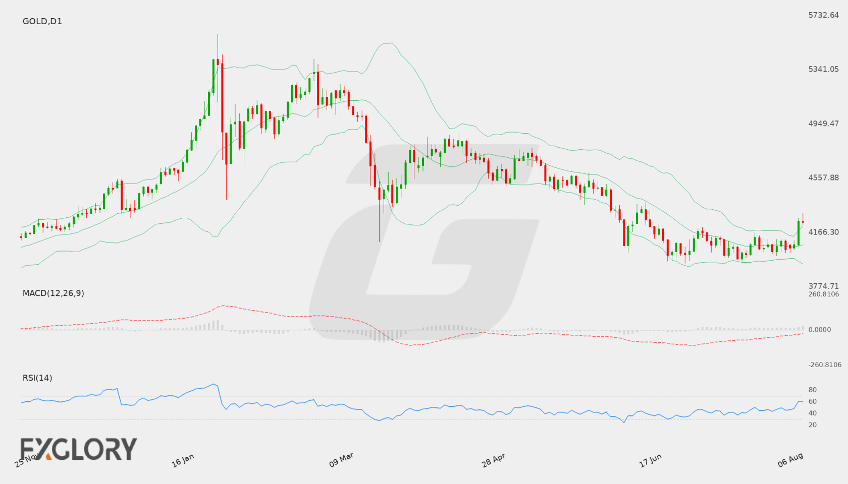 Gold D1 technical analysis chart