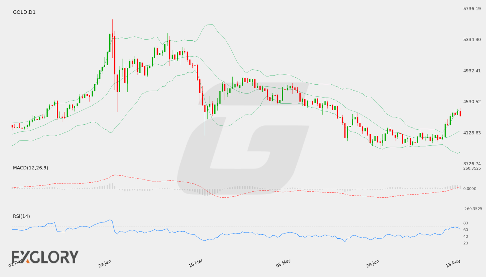 Gold D1 technical analysis chart