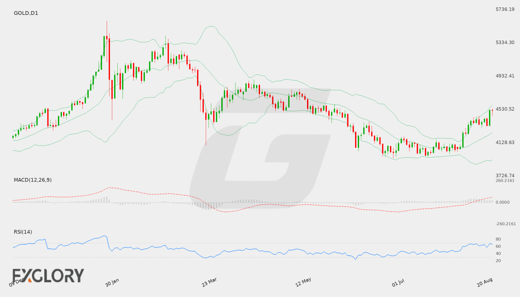 Gold D1 technical analysis chart
