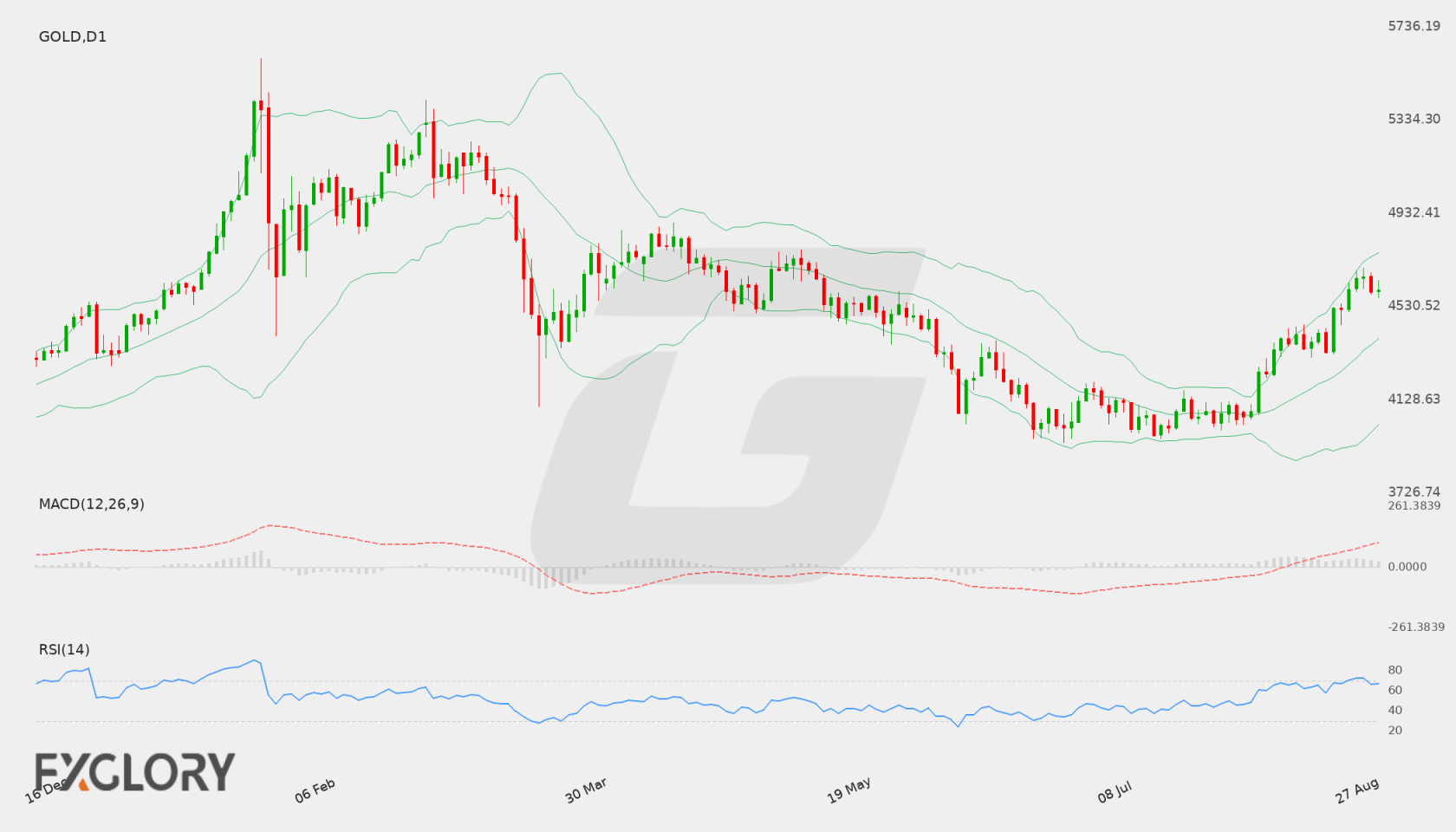 Gold D1 technical analysis chart