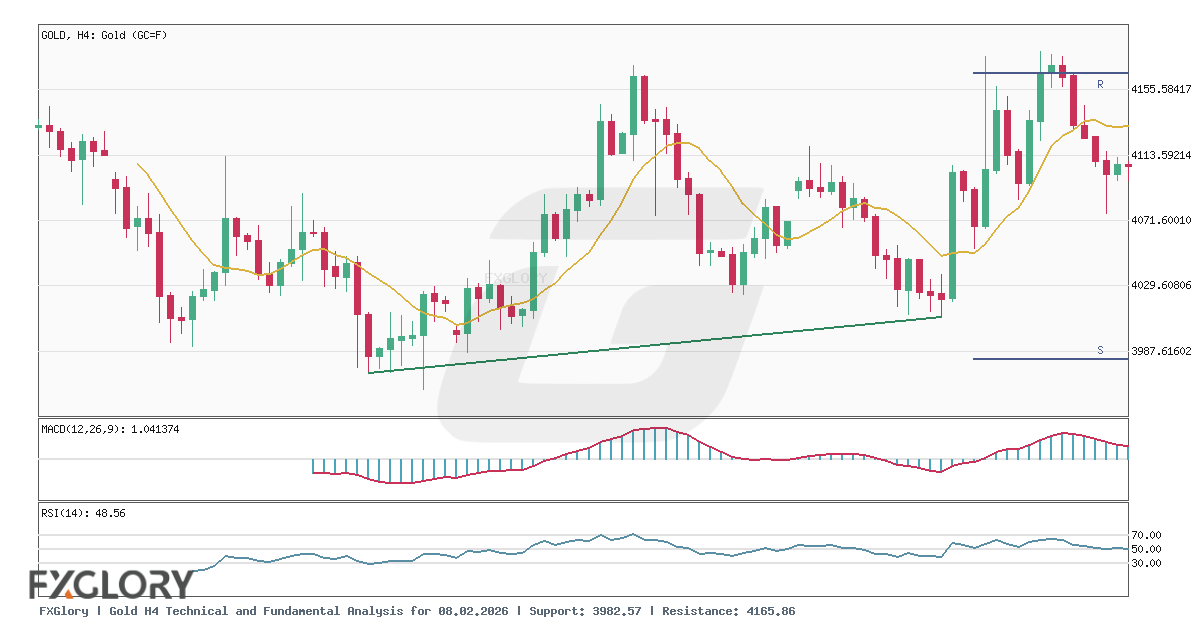 Gold H4 technical and fundamental analysis