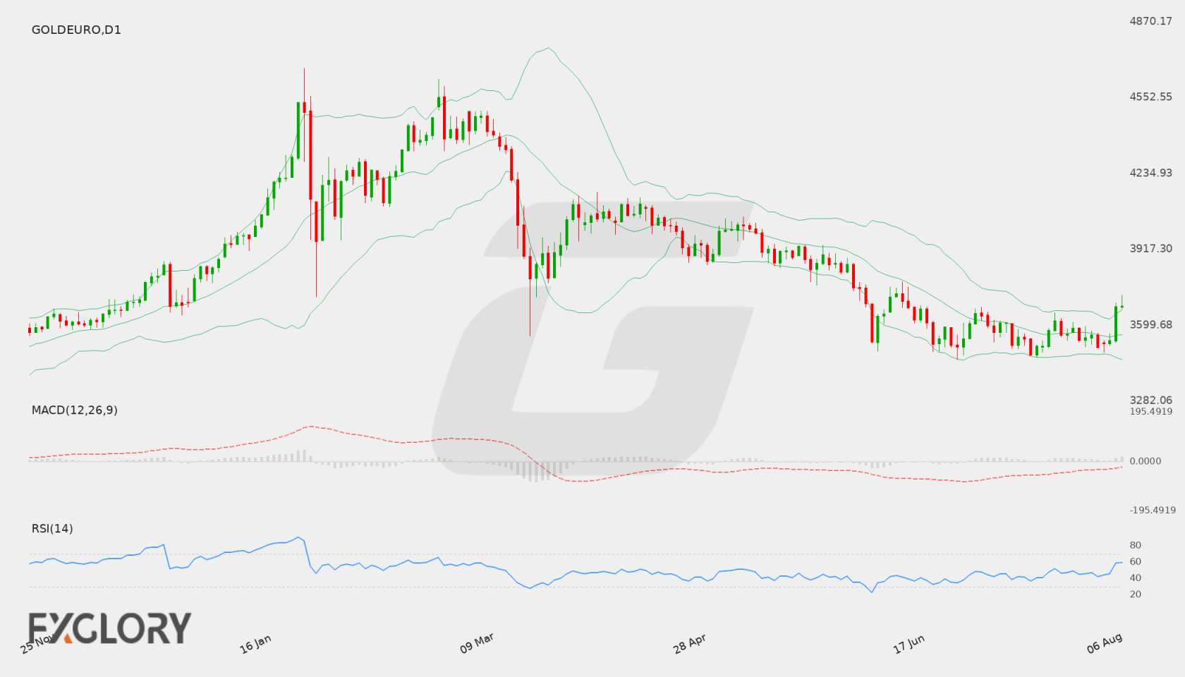 Gold/EUR D1 technical analysis chart