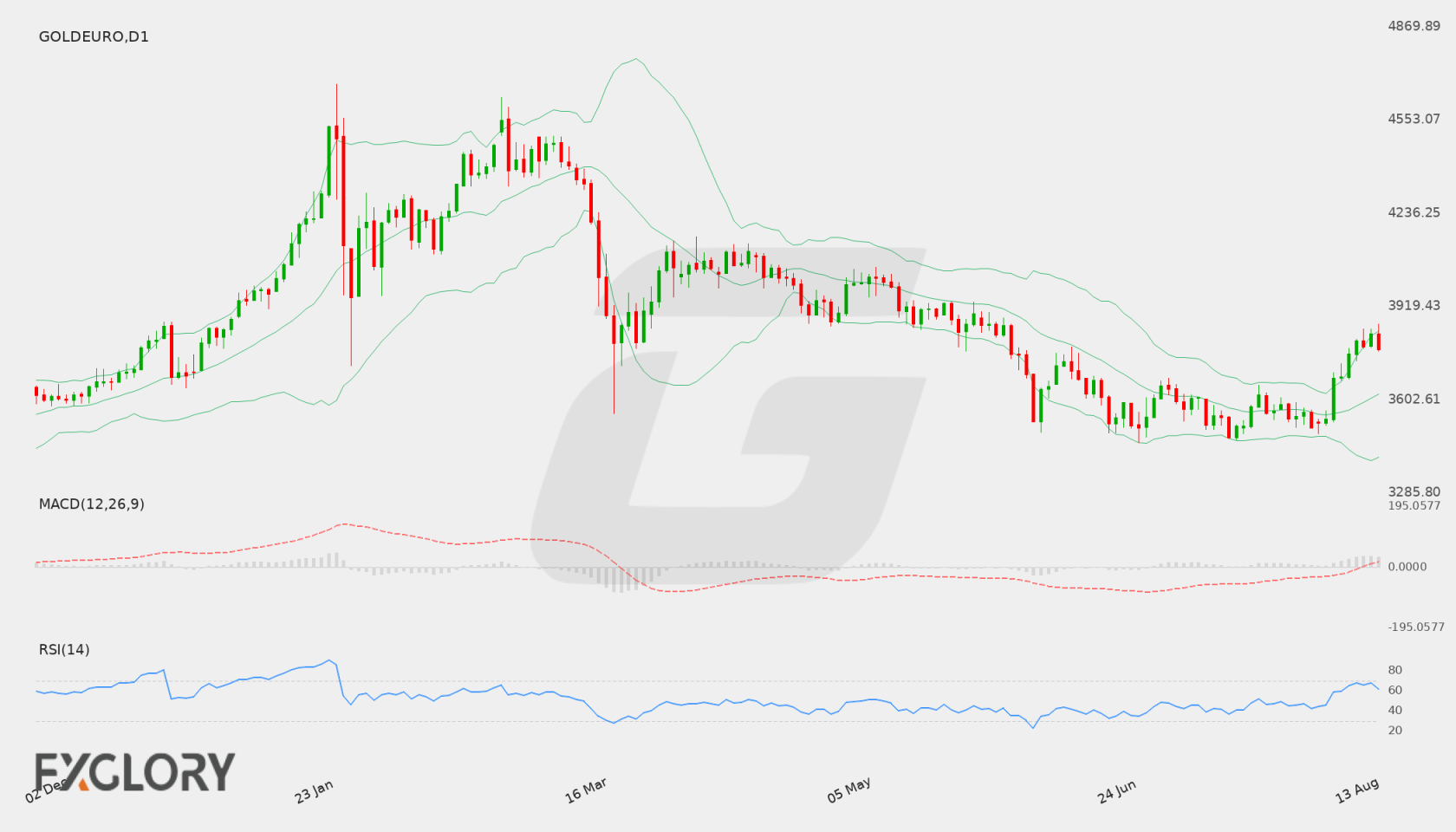 Gold/EUR D1 technical analysis chart