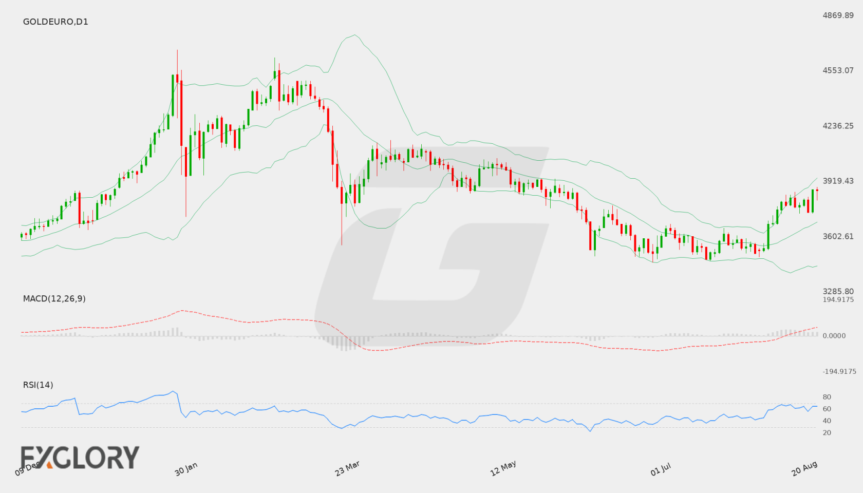 Gold/EUR D1 technical analysis chart