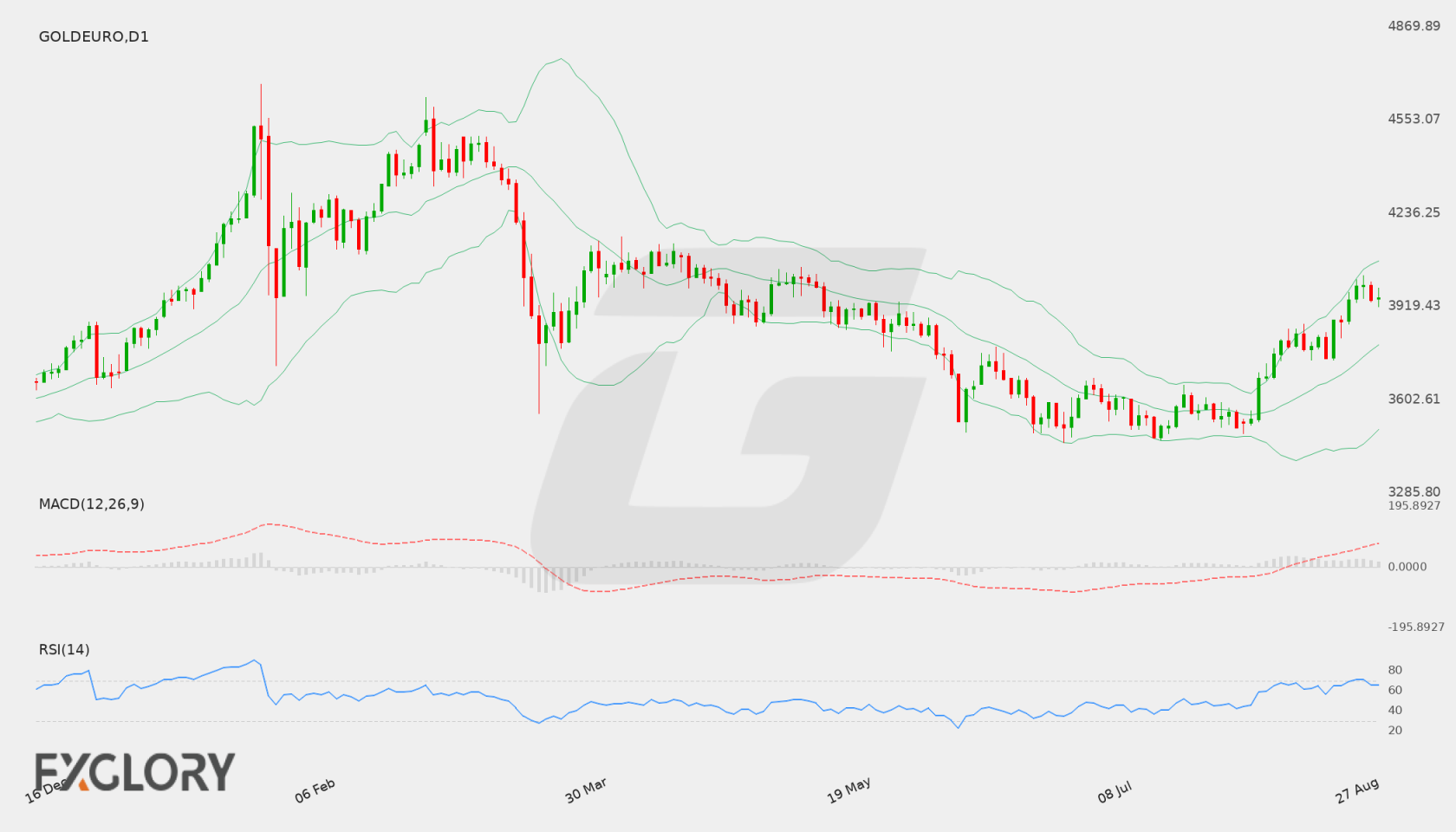 Gold/EUR D1 technical analysis chart