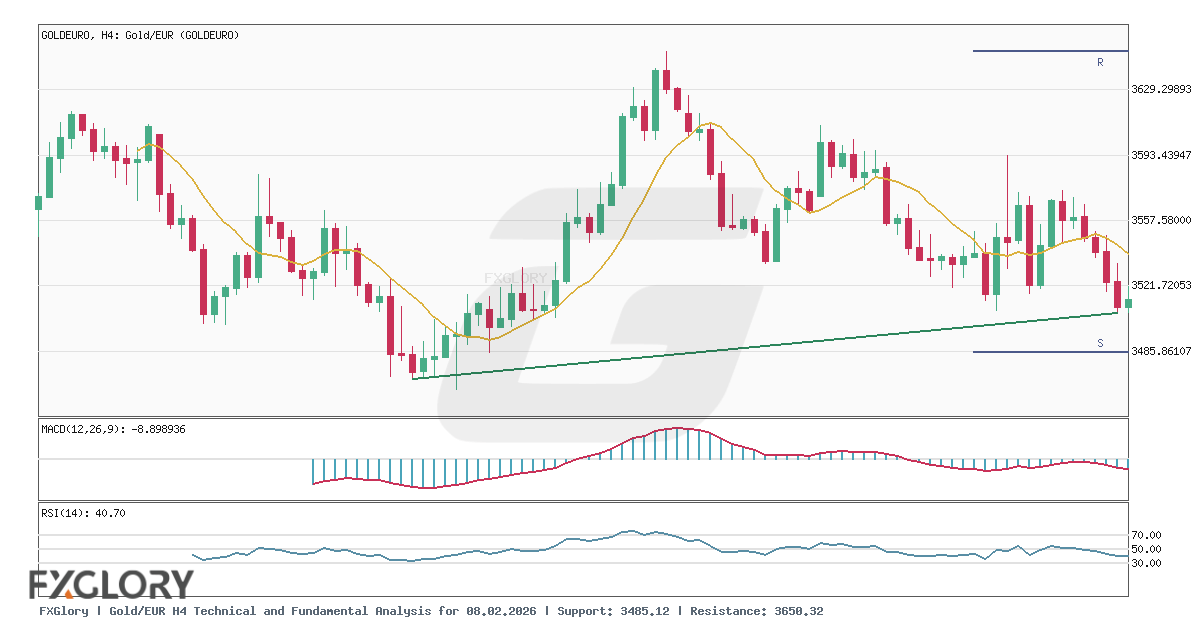 Gold/EUR H4 technical and fundamental analysis