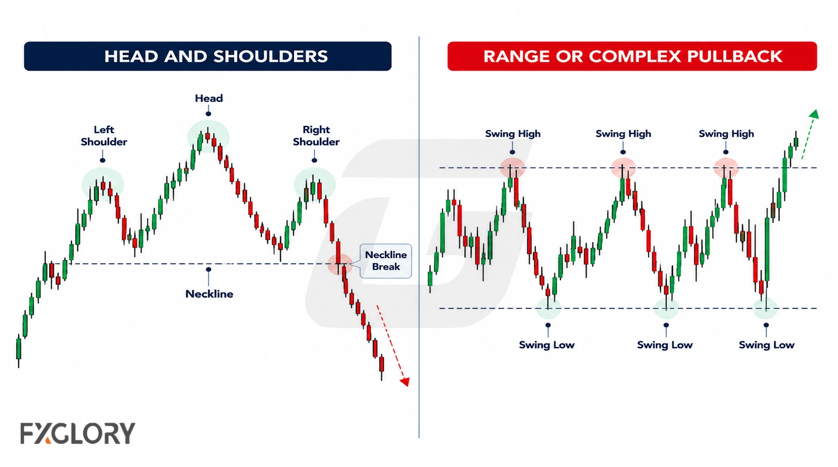 A head and shoulders chart with a distinct head, shoulders, neckline, and breakdown is compared with repeated swing highs and lows inside a range.