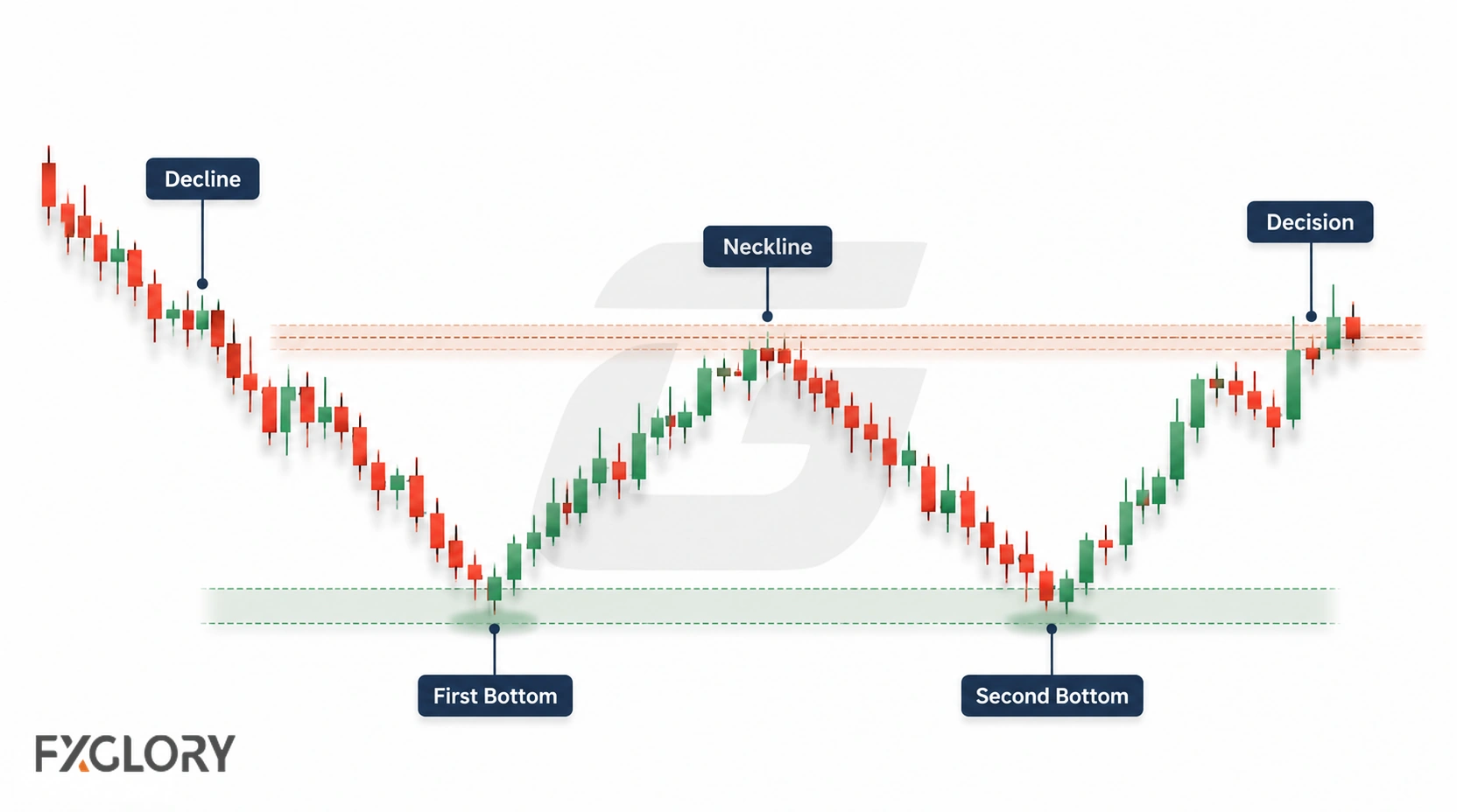A falling market forms a first bottom, rebounds to a neckline, makes a second bottom, and returns to the neckline decision area.