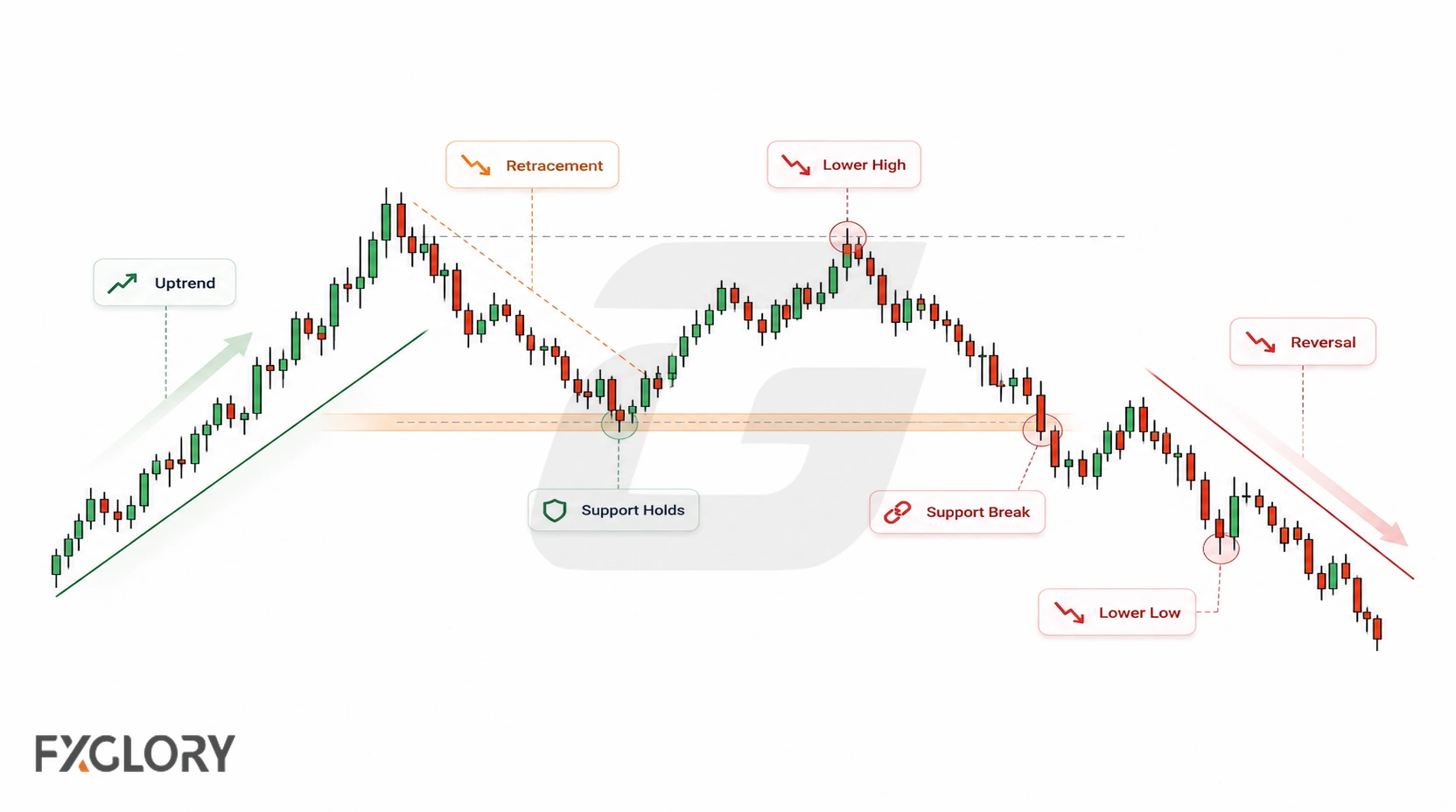 Continuous price chart illustrating a retracement that develops into a confirmed bearish reversal after structural weakness.