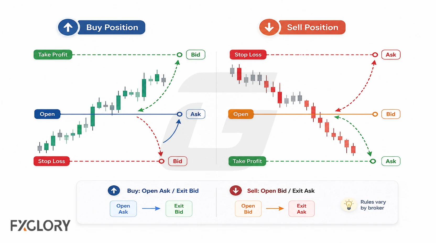 Buy and sell charts showing which bid or ask price is used for entry, stop-loss, and take-profit execution.