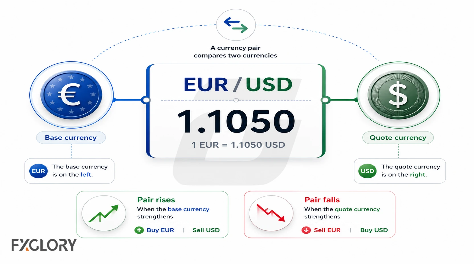 EUR/USD at 1.1050 with EUR identified as the base currency, USD as the quote currency, and examples of the pair rising or falling.