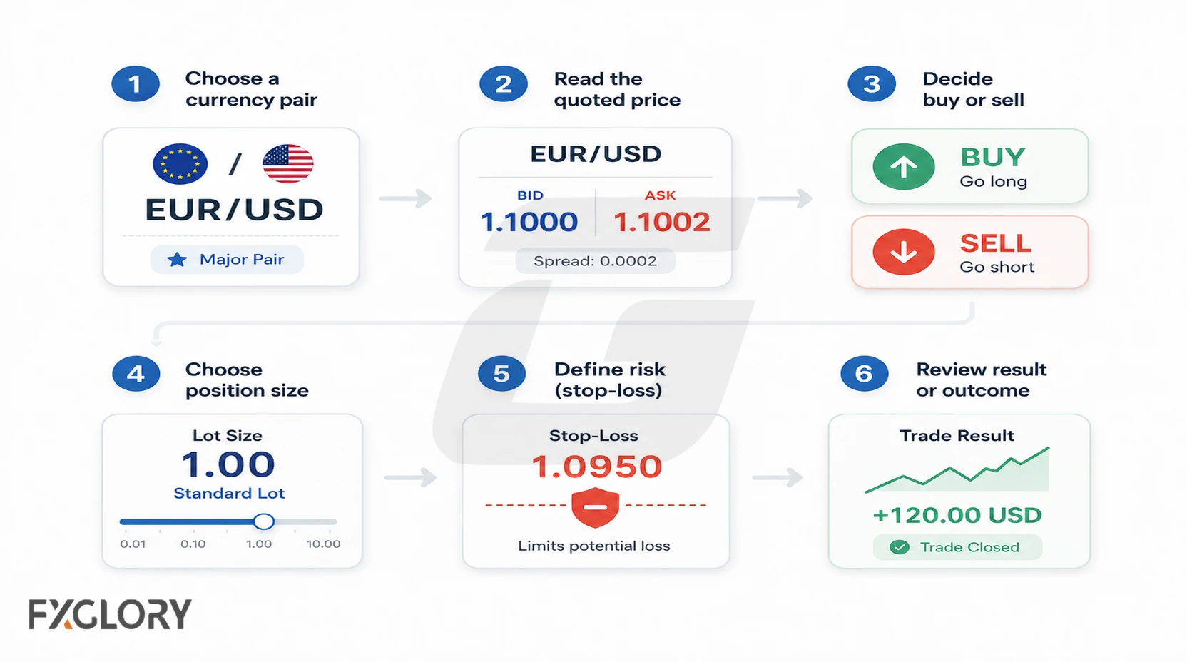 A six-step forex workflow covering currency-pair selection, price reading, buy or sell direction, position size, stop-loss risk and trade review.